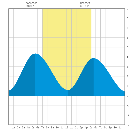 Captain Alex's Marina tide chart for Wednesday, November 27, 2024