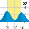 Captain Alex's Marina tide chart for Wednesday, November 27, 2024