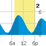 Captain Alex's Marina tide chart for Saturday, November 2, 2024