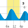 Captain Alex's Marina tide chart for Sunday, November 3, 2024