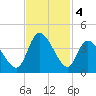 Captain Alex's Marina tide chart for Monday, November 4, 2024