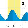 Captain Alex's Marina tide chart for Tuesday, November 5, 2024