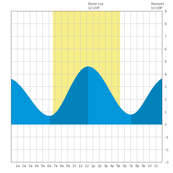 Captain Alex's Marina tide chart for Thursday, November 7, 2024