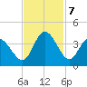 Captain Alex's Marina tide chart for Thursday, November 7, 2024