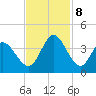 Captain Alex's Marina tide chart for Friday, November 8, 2024