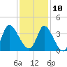 Captain Alex's Marina tide chart for Tuesday, December 10, 2024
