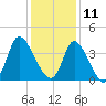 Captain Alex's Marina tide chart for Wednesday, December 11, 2024