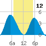 Captain Alex's Marina tide chart for Thursday, December 12, 2024
