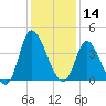 Captain Alex's Marina tide chart for Saturday, December 14, 2024