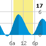 Captain Alex's Marina tide chart for Tuesday, December 17, 2024