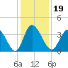 Captain Alex's Marina tide chart for Thursday, December 19, 2024