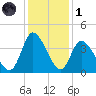 Captain Alex's Marina tide chart for Sunday, December 1, 2024