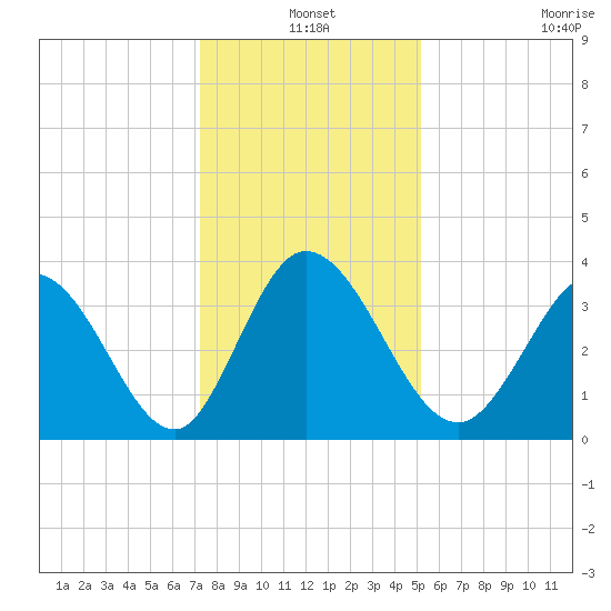 Captain Alex's Marina tide chart for Friday, December 20, 2024