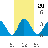 Captain Alex's Marina tide chart for Friday, December 20, 2024