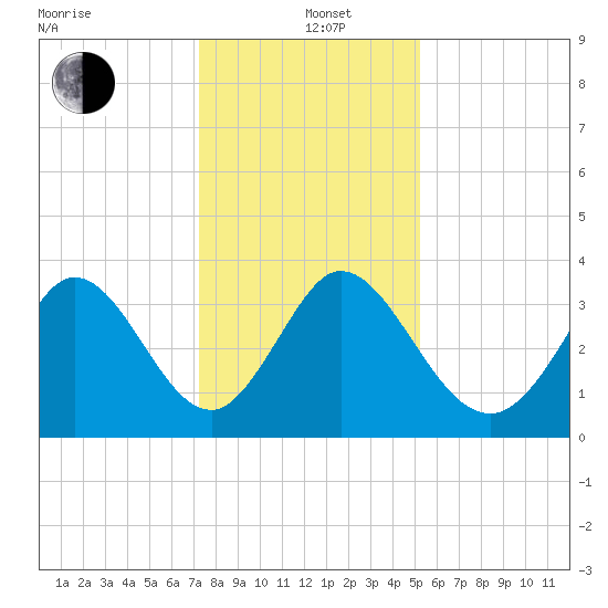 Captain Alex's Marina tide chart for Sunday, December 22, 2024