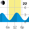 Captain Alex's Marina tide chart for Sunday, December 22, 2024