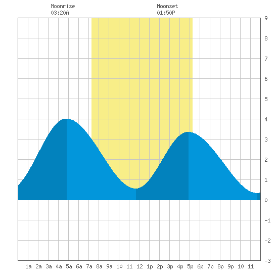 Captain Alex's Marina tide chart for Thursday, December 26, 2024