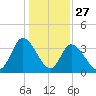 Captain Alex's Marina tide chart for Friday, December 27, 2024