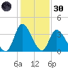Captain Alex's Marina tide chart for Monday, December 30, 2024