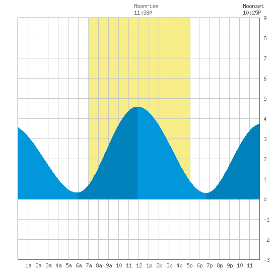 Captain Alex's Marina tide chart for Friday, December 6, 2024