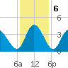 Captain Alex's Marina tide chart for Friday, December 6, 2024