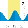 Captain Alex's Marina tide chart for Saturday, December 7, 2024