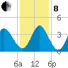 Captain Alex's Marina tide chart for Sunday, December 8, 2024