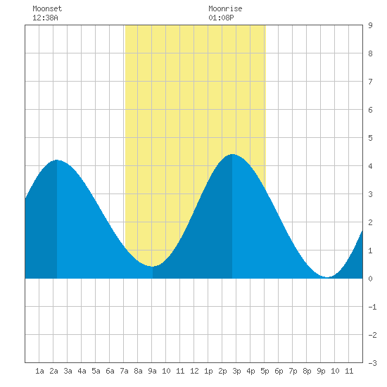 Captain Alex's Marina tide chart for Monday, December 9, 2024