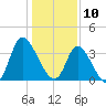 Captain Alex's Marina tide chart for Friday, January 10, 2025