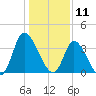 Captain Alex's Marina tide chart for Saturday, January 11, 2025