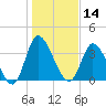Captain Alex's Marina tide chart for Tuesday, January 14, 2025