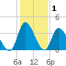 Captain Alex's Marina tide chart for Wednesday, January 1, 2025