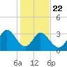 Captain Alex's Marina tide chart for Wednesday, January 22, 2025