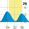 Captain Alex's Marina tide chart for Sunday, January 26, 2025