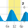 Captain Alex's Marina tide chart for Thursday, January 2, 2025
