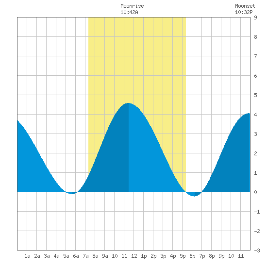 Captain Alex's Marina tide chart for Saturday, January 4, 2025
