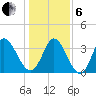 Captain Alex's Marina tide chart for Monday, January 6, 2025