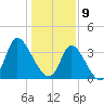 Captain Alex's Marina tide chart for Thursday, January 9, 2025