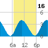 Captain Alex's Marina tide chart for Sunday, February 16, 2025