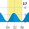 Captain Alex's Marina tide chart for Monday, February 17, 2025