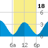 Captain Alex's Marina tide chart for Tuesday, February 18, 2025