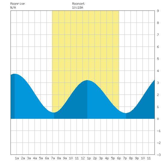 Captain Alex's Marina tide chart for Wednesday, February 19, 2025
