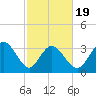 Captain Alex's Marina tide chart for Wednesday, February 19, 2025
