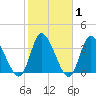Captain Alex's Marina tide chart for Saturday, February 1, 2025