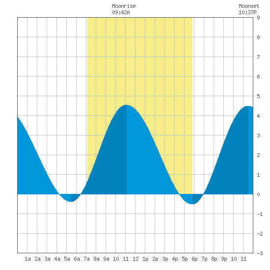 Captain Alex's Marina tide chart for Sunday, February 2, 2025