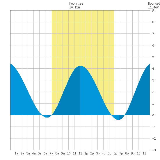 Captain Alex's Marina tide chart for Monday, February 3, 2025
