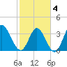 Captain Alex's Marina tide chart for Tuesday, February 4, 2025
