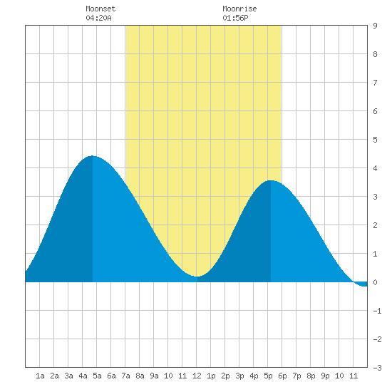 Captain Alex's Marina tide chart for Saturday, February 8, 2025