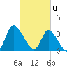 Captain Alex's Marina tide chart for Saturday, February 8, 2025