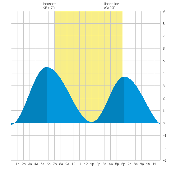 Captain Alex's Marina tide chart for Sunday, February 9, 2025